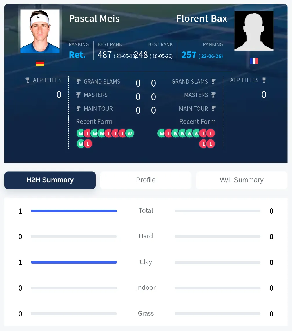 Meis Bax H2h Summary Stats