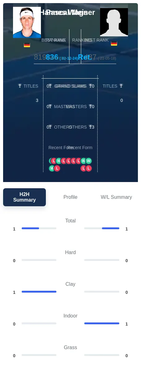 Meis Wagner H2h Summary Stats