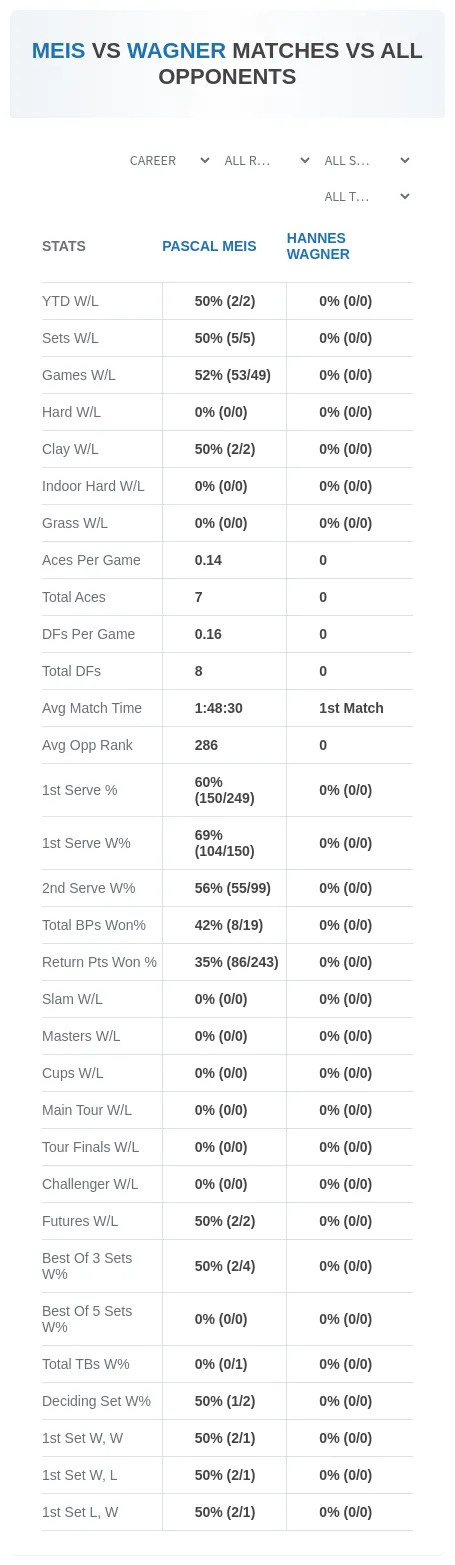 Pascal Meis Hannes Wagner Prediction Stats