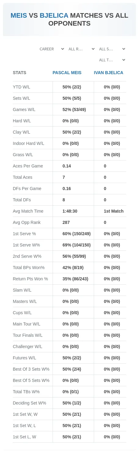 Pascal Meis Ivan Bjelica Prediction Stats