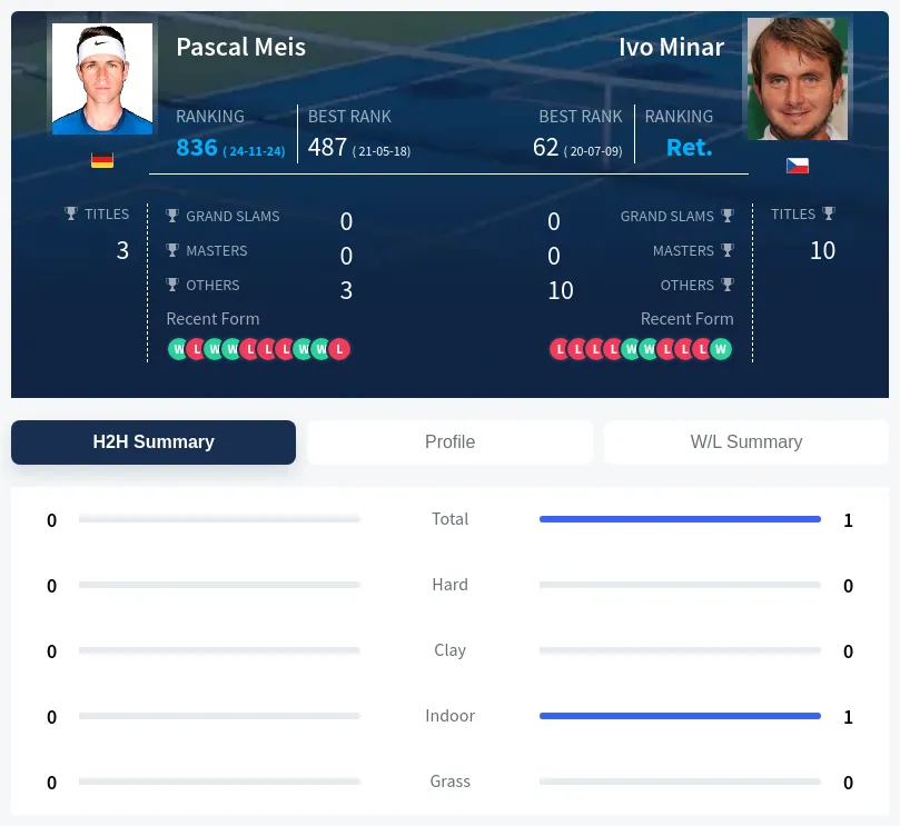 Meis Minar H2h Summary Stats