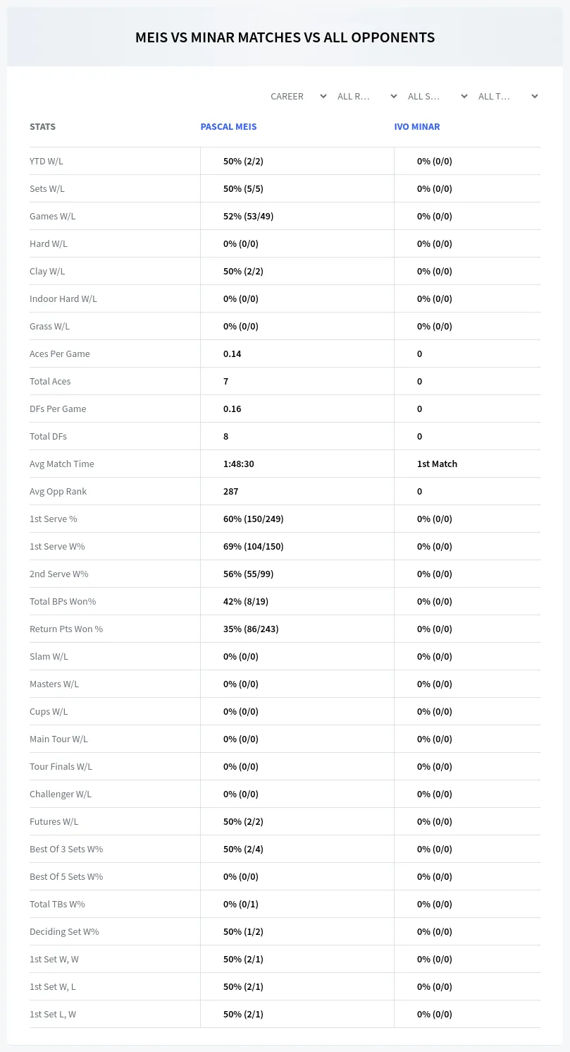 Pascal Meis Ivo Minar Prediction Stats