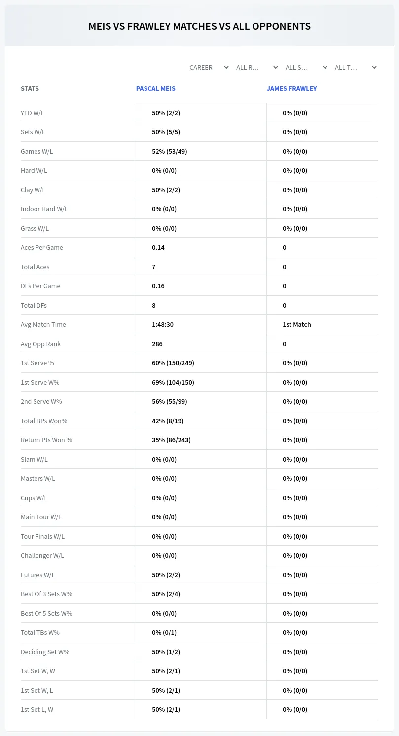 Pascal Meis James Frawley Prediction Stats