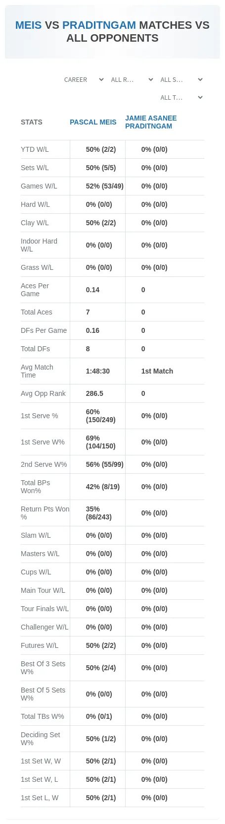 Jamie Asanee Praditngam Pascal Meis Prediction Stats