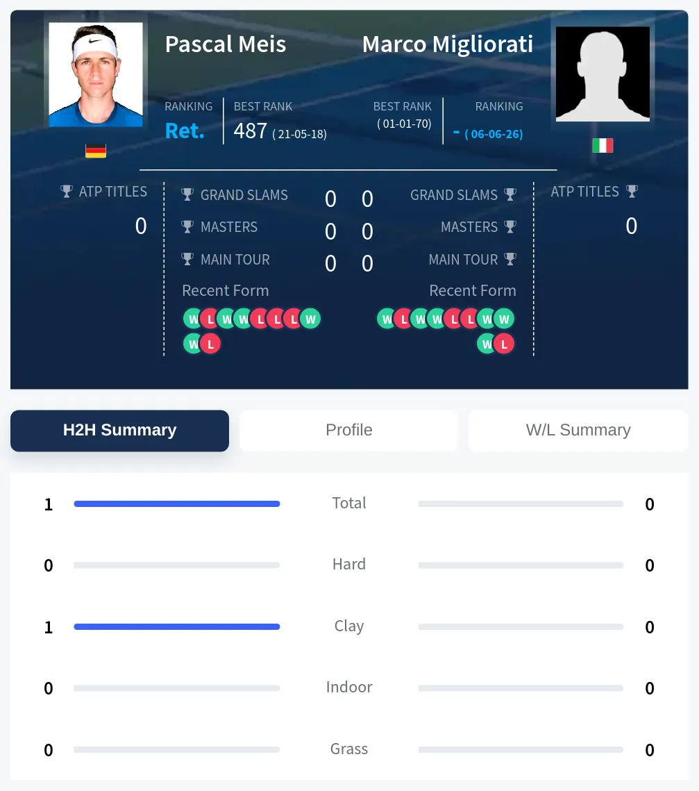 Migliorati Meis H2h Summary Stats
