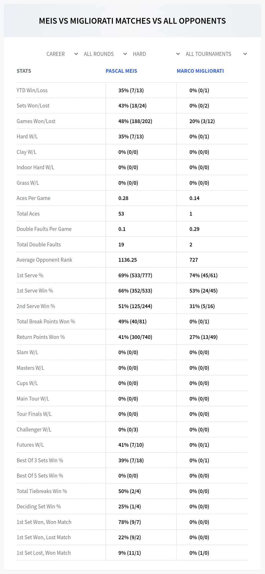 Marco Migliorati Pascal Meis Prediction Stats