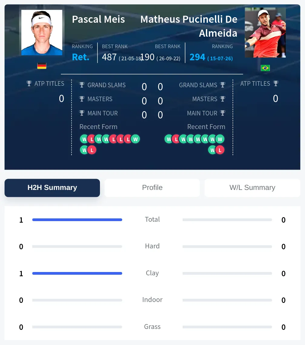 Meis Almeida H2h Summary Stats