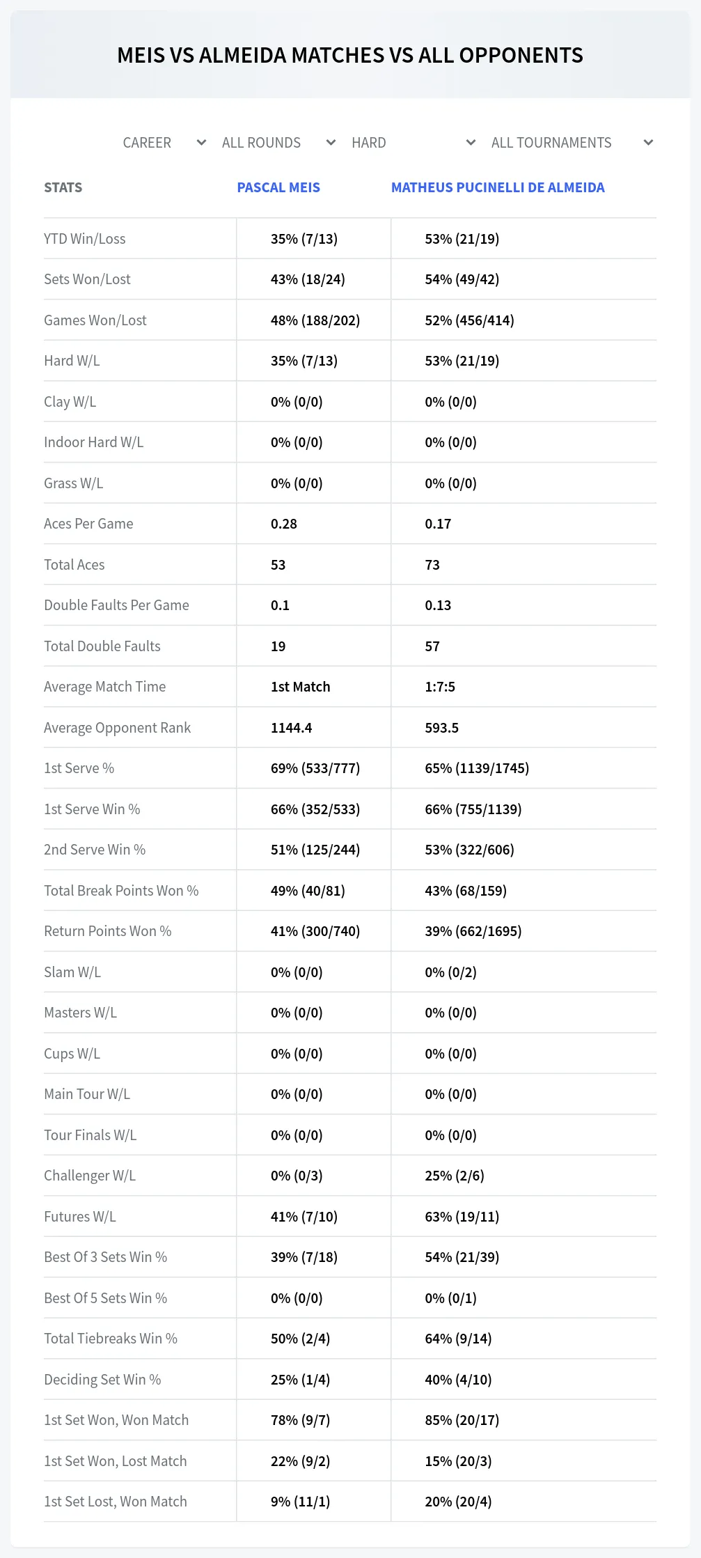 Pascal Meis Matheus Pucinelli De Almeida Prediction Stats