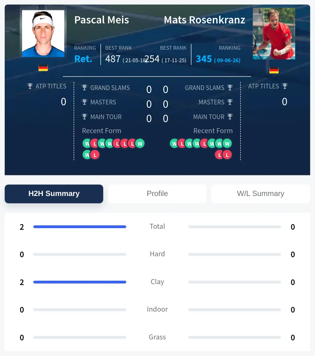 Meis Rosenkranz H2h Summary Stats