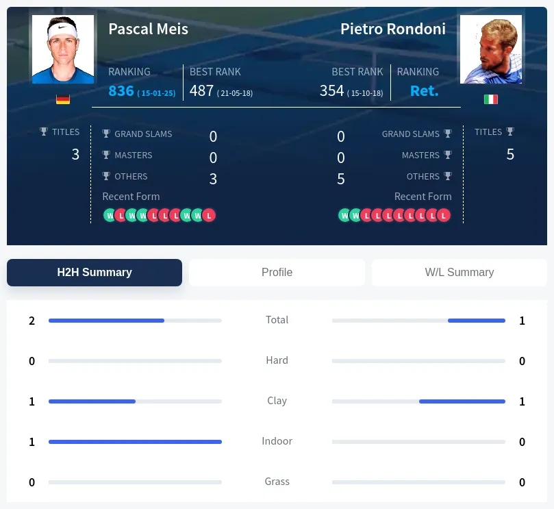 Meis Rondoni H2h Summary Stats