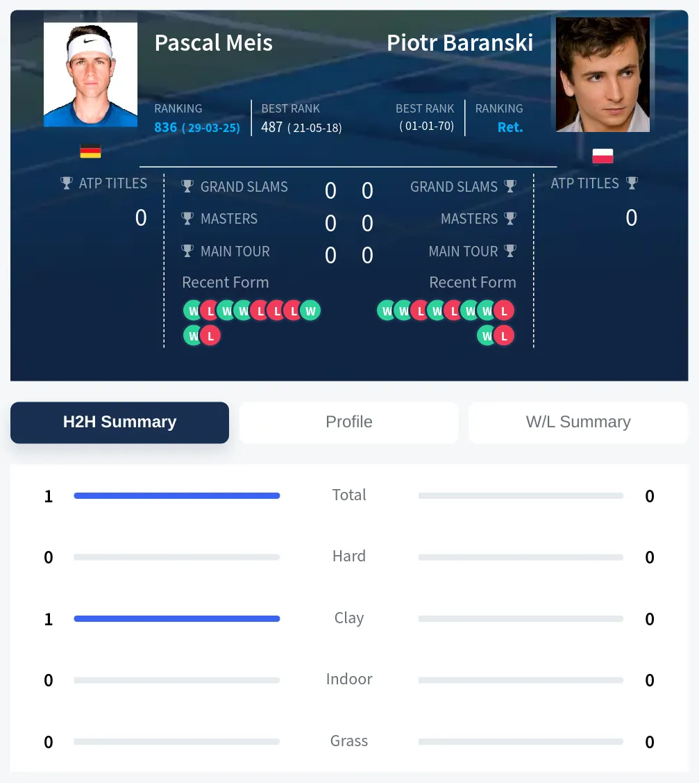 Meis Baranski H2h Summary Stats