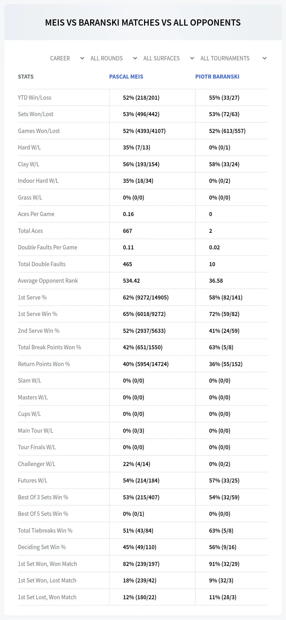Pascal Meis Piotr Baranski Prediction Stats