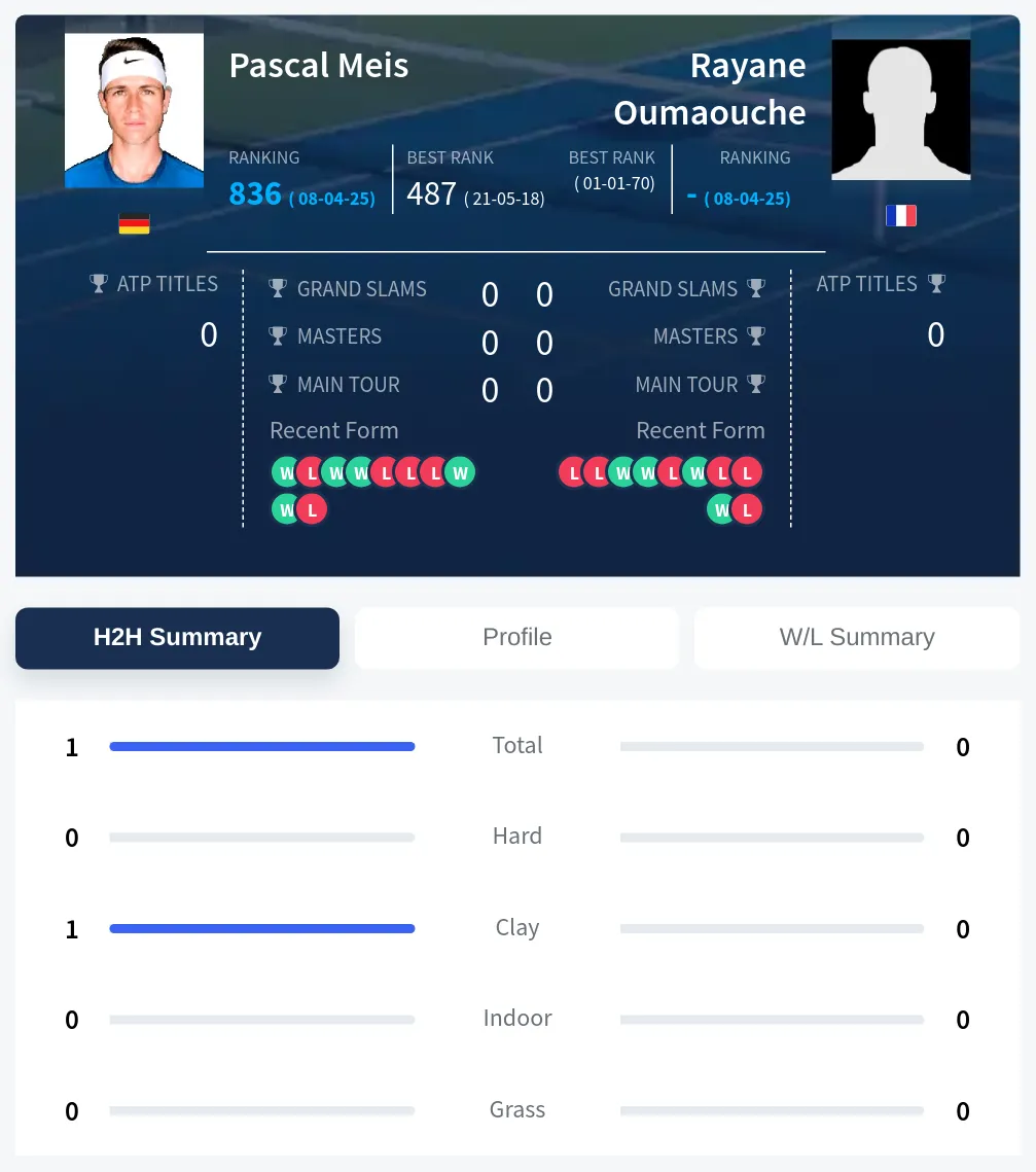 Meis Oumaouche H2h Summary Stats