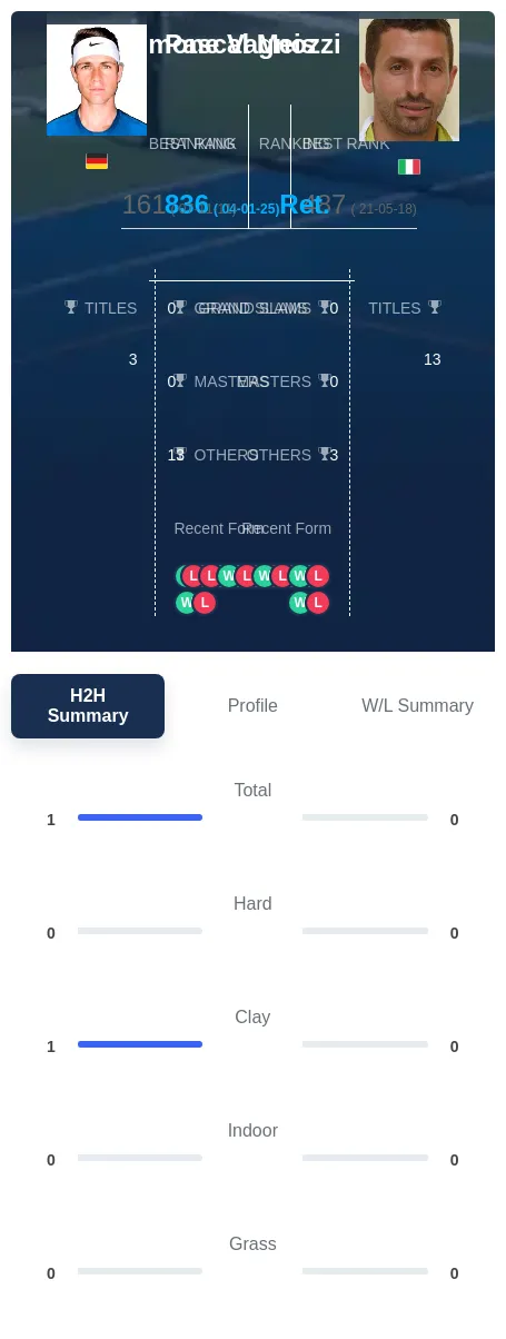 Meis Vagnozzi H2h Summary Stats