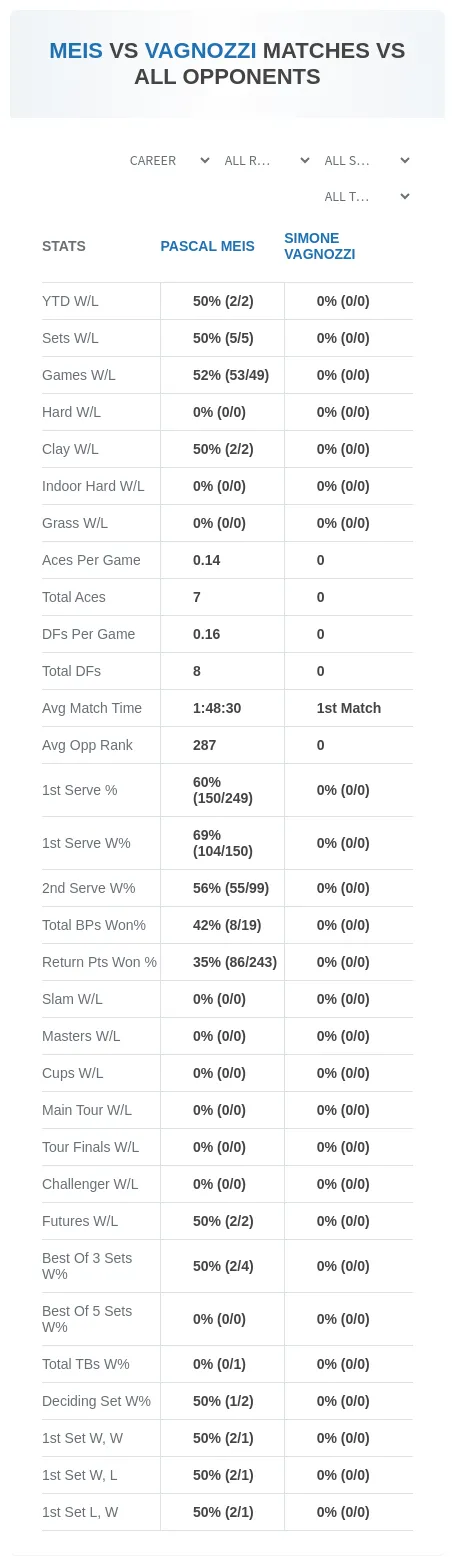 Pascal Meis Simone Vagnozzi Prediction Stats