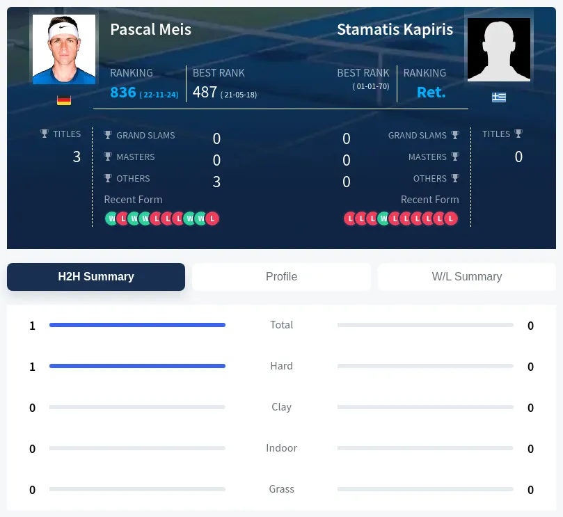 Meis Kapiris H2h Summary Stats
