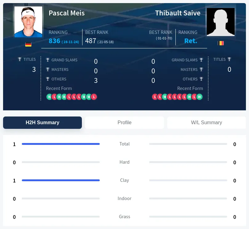 Saive Meis H2h Summary Stats
