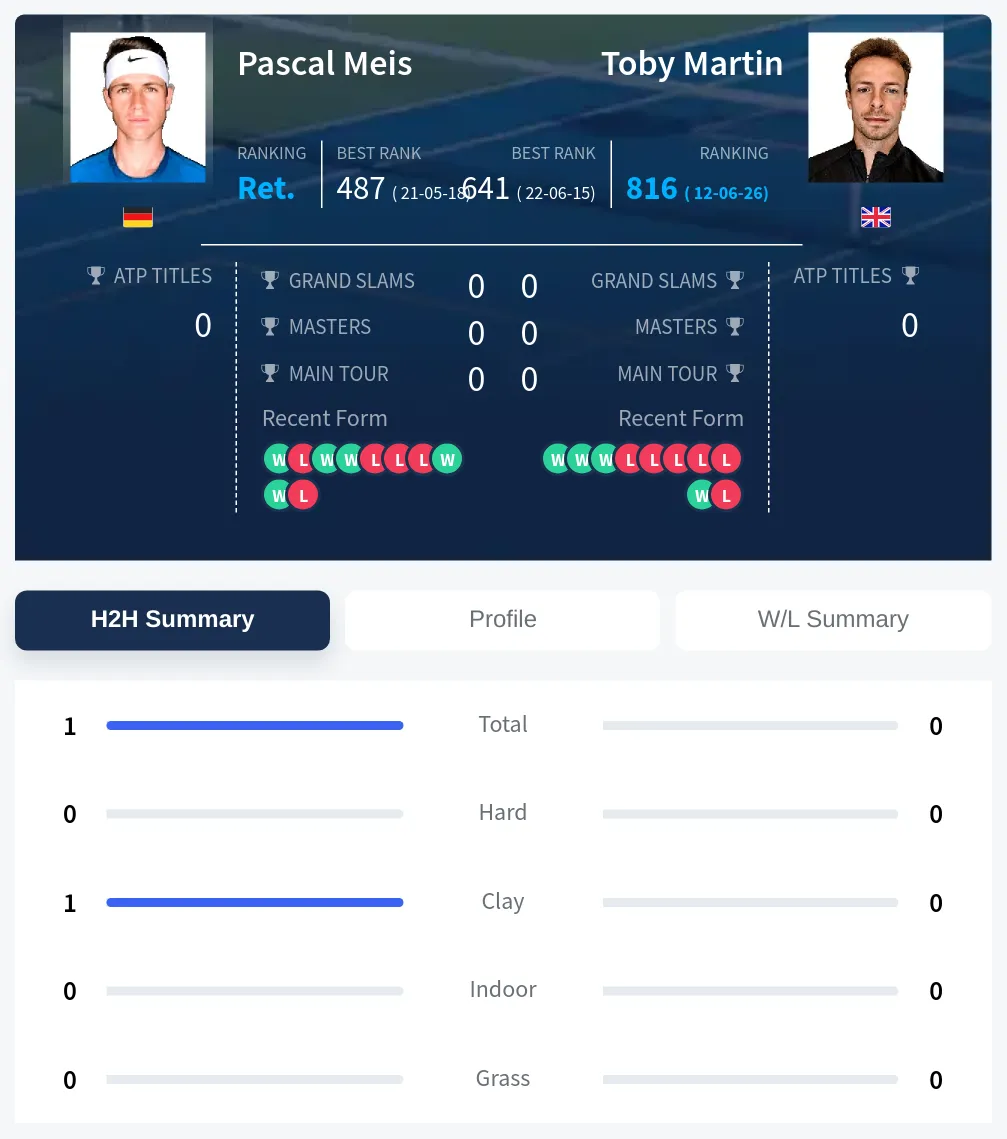 Meis Martin H2h Summary Stats