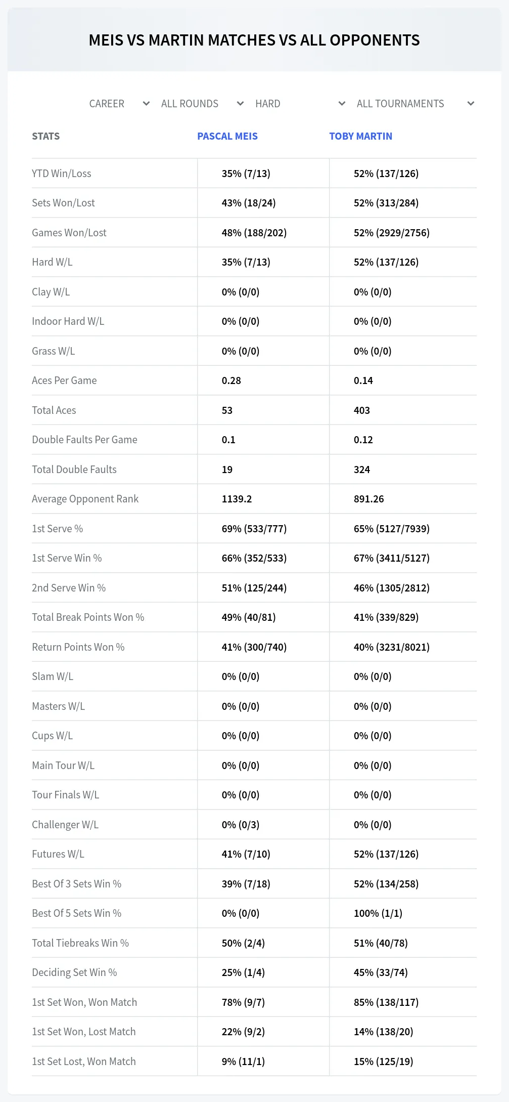 Pascal Meis Toby Martin Prediction Stats