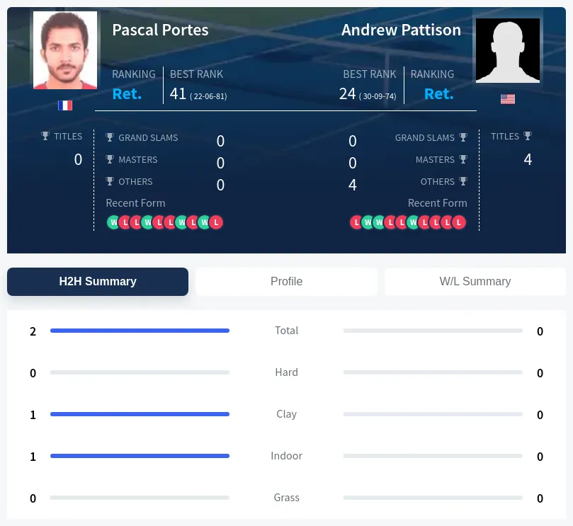 Portes Pattison H2h Summary Stats