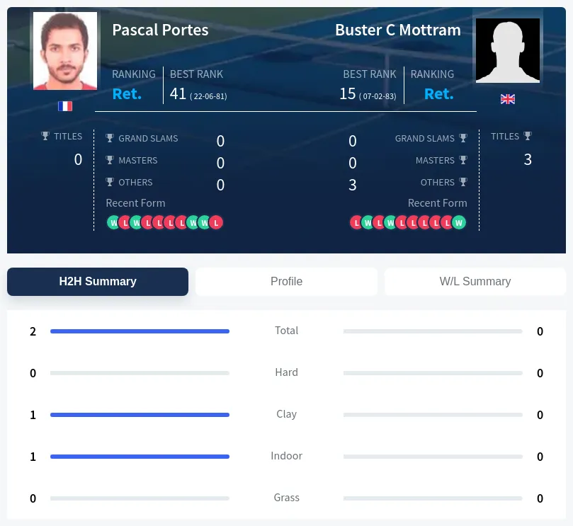 Portes Mottram H2h Summary Stats