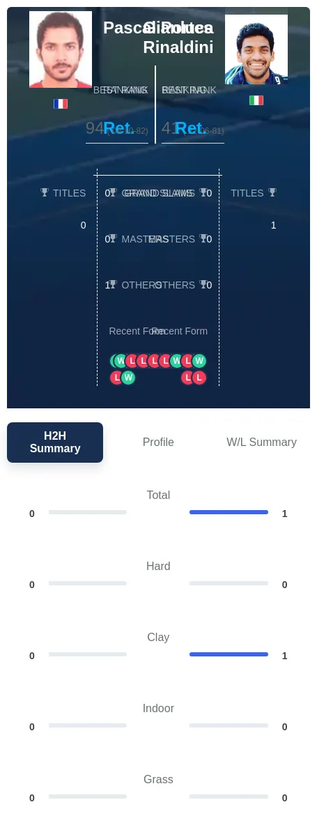 Rinaldini Portes H2h Summary Stats