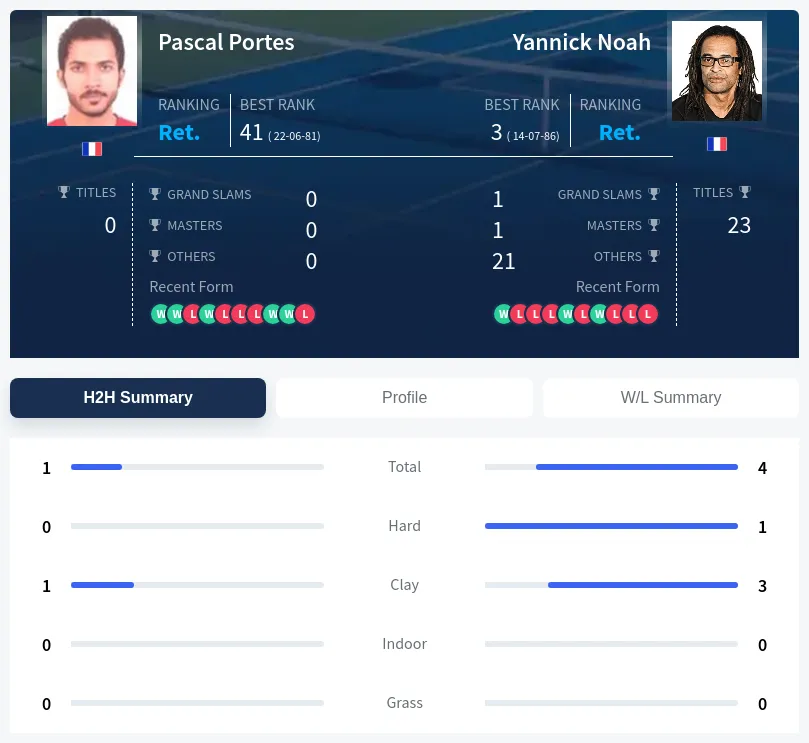Noah Portes H2h Summary Stats