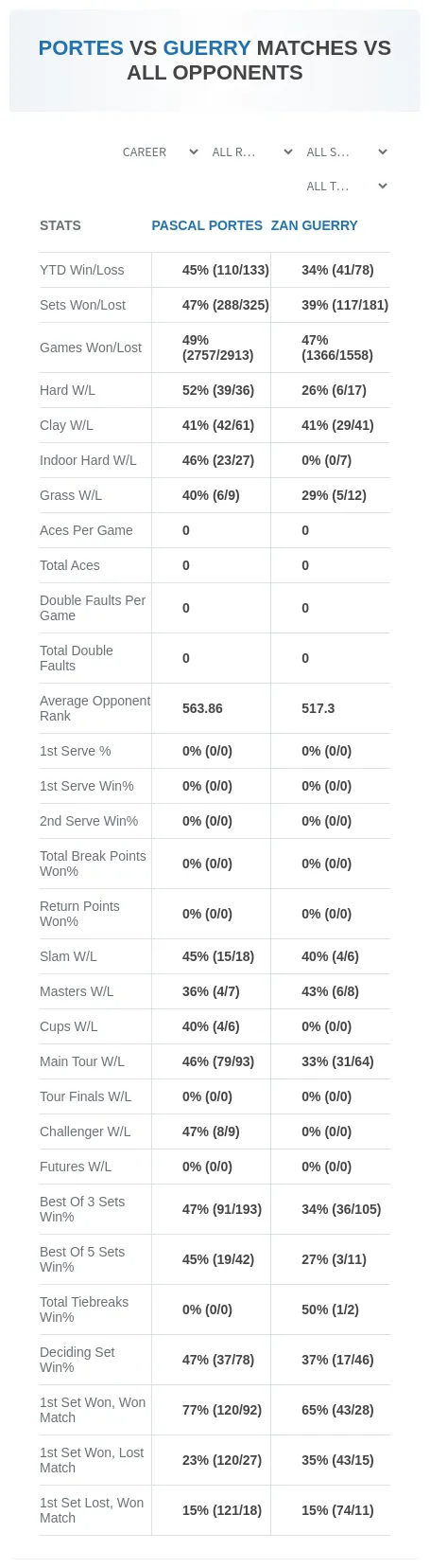 Pascal Portes Zan Guerry Prediction Stats