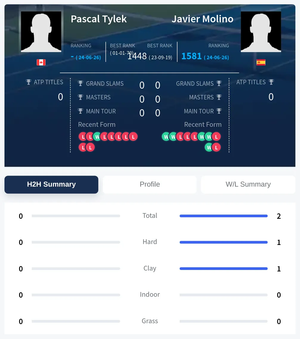 Tylek Molino H2h Summary Stats