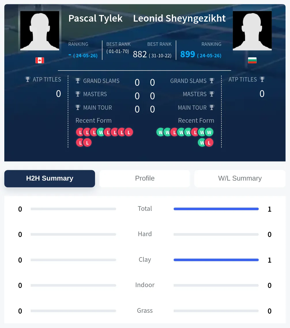Tylek Sheyngezikht H2h Summary Stats