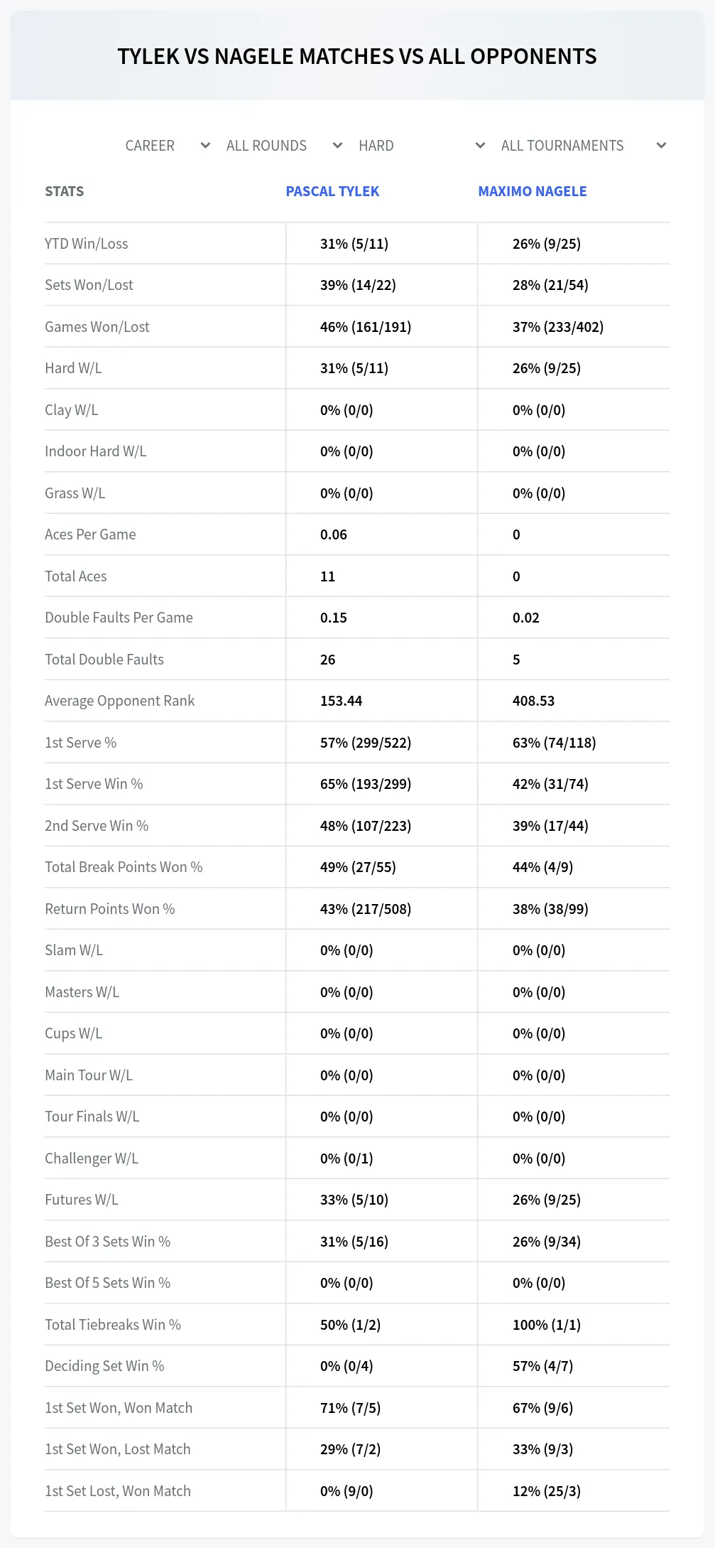 Pascal Tylek Maximo Nagele Prediction Stats