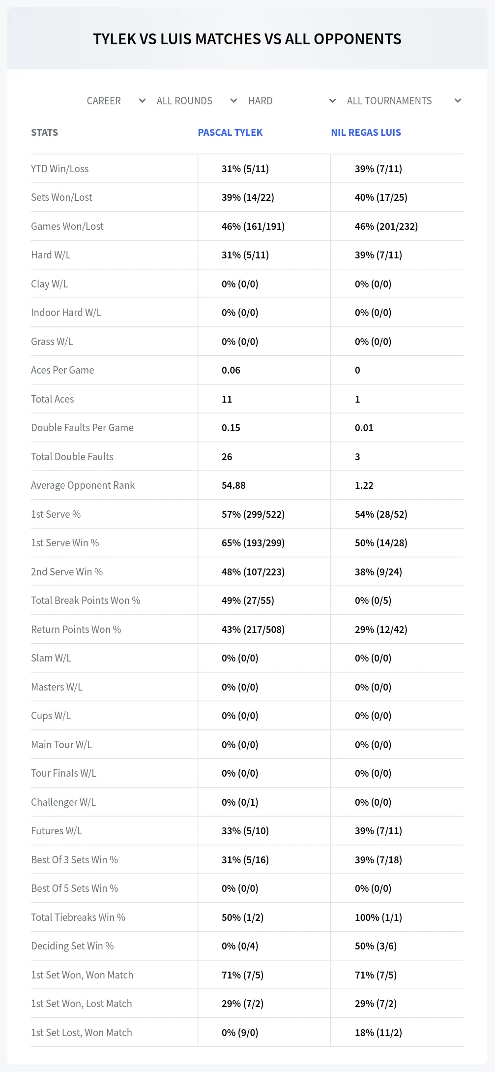 Nil Regas Luis Pascal Tylek Prediction Stats