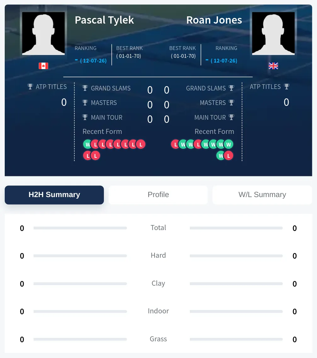 Jones Tylek H2h Summary Stats