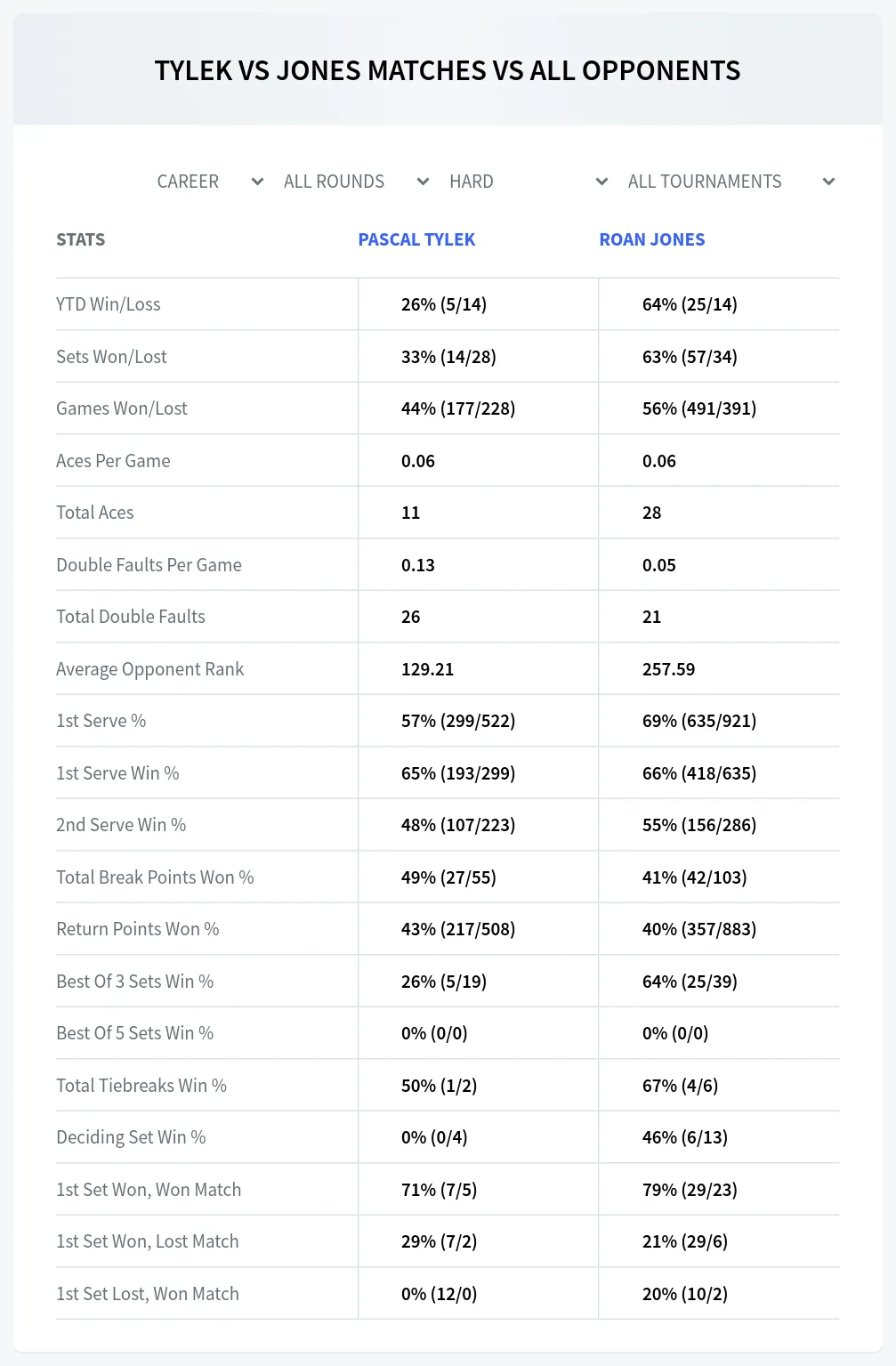 Roan Jones Pascal Tylek Prediction Stats