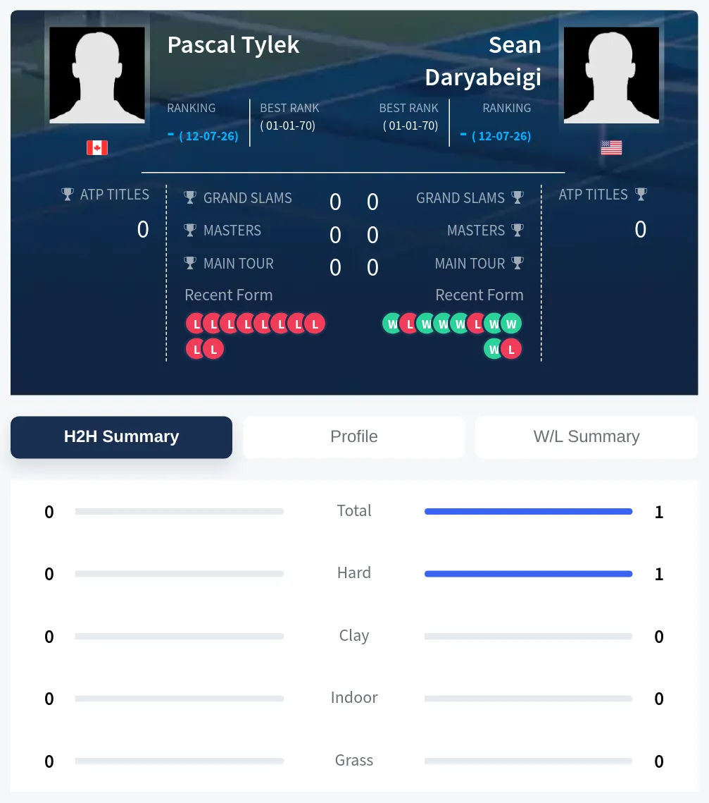 Tylek Daryabeigi H2h Summary Stats