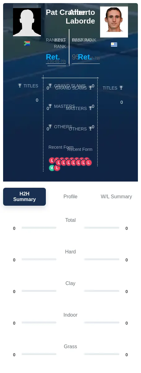 Cramer Laborde H2h Summary Stats