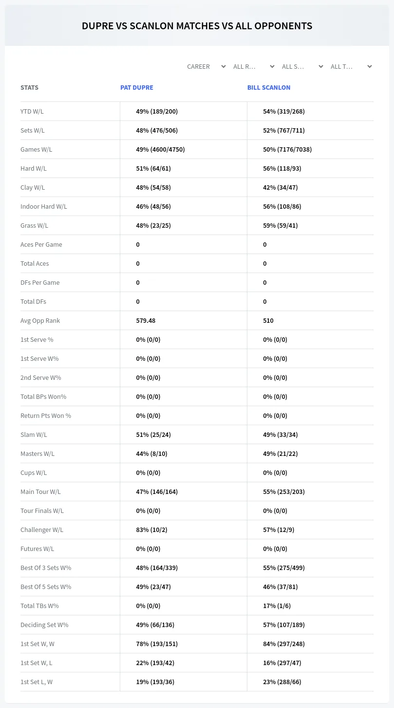 Pat Dupre Bill Scanlon Prediction Stats