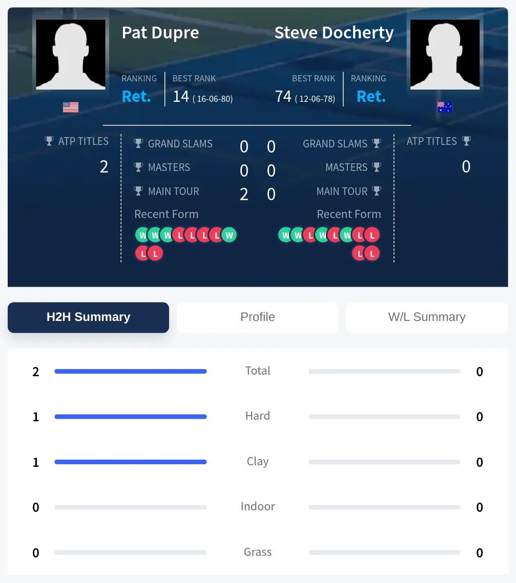 Dupre Docherty H2h Summary Stats