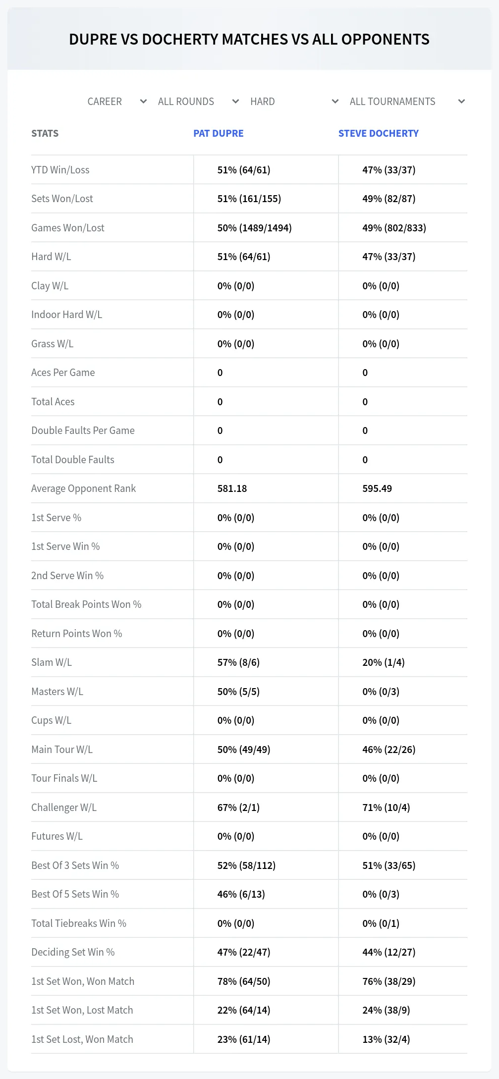 Pat Dupre Steve Docherty Prediction Stats