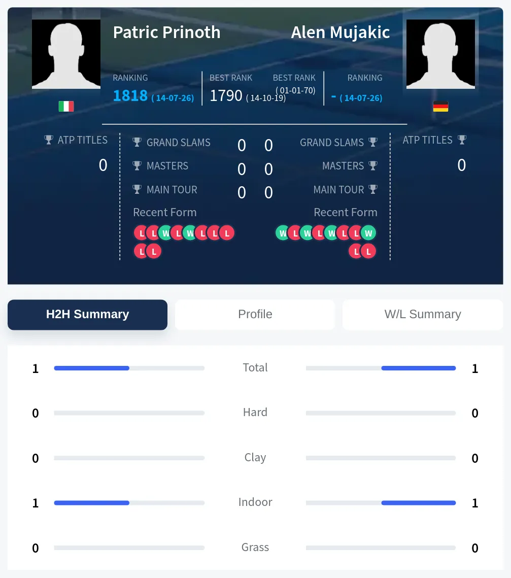 Mujakic Prinoth H2h Summary Stats