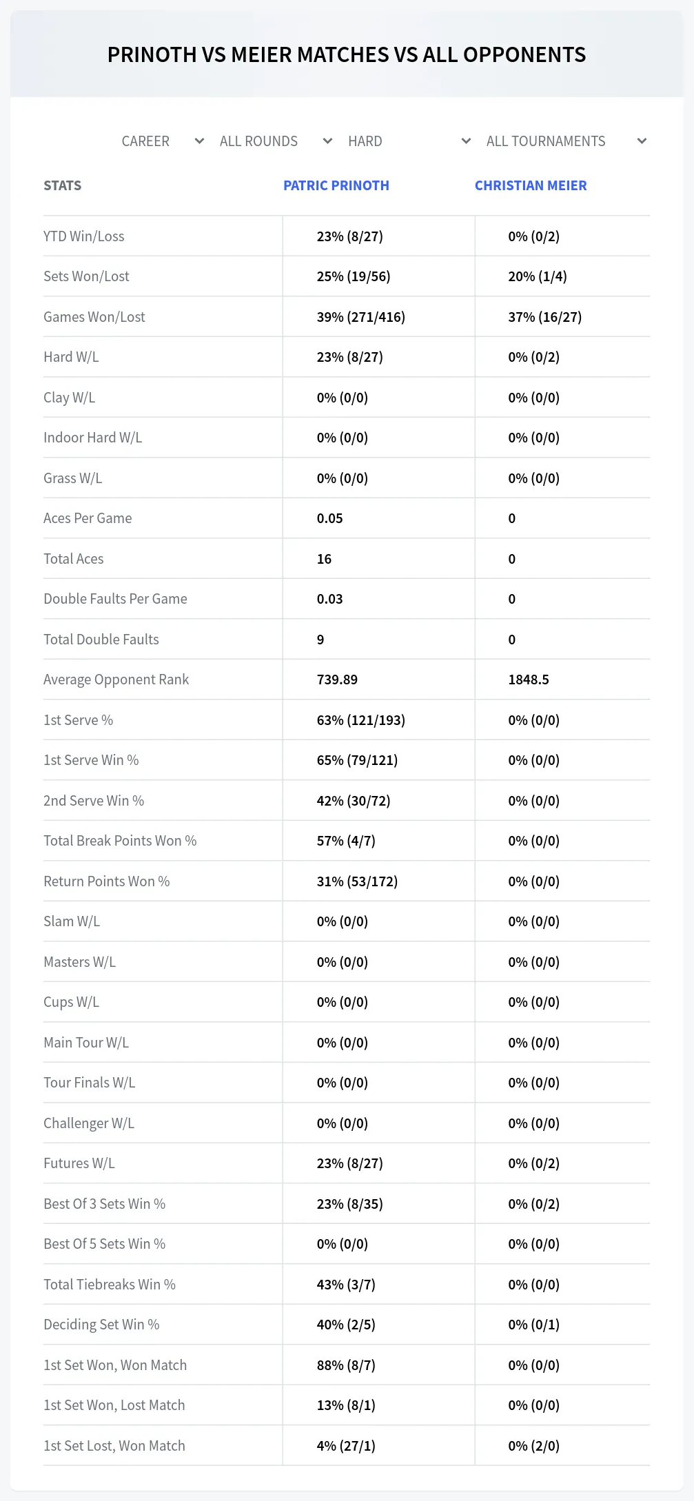 Patric Prinoth Christian Meier Prediction Stats