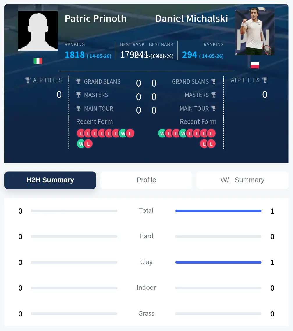Michalski Prinoth H2h Summary Stats