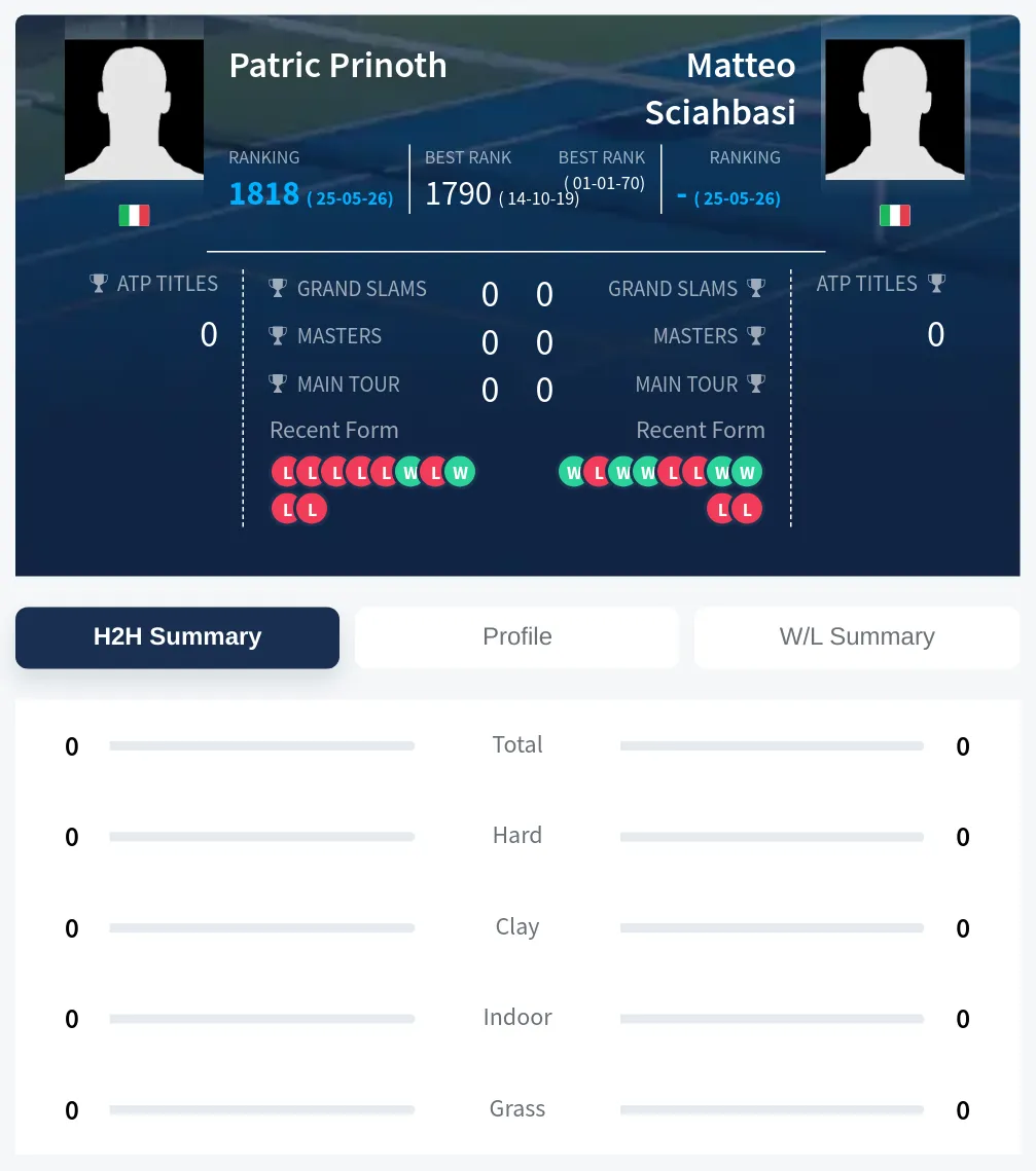 Sciahbasi Prinoth H2h Summary Stats