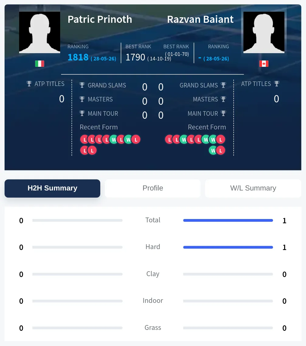 Baiant Prinoth H2h Summary Stats