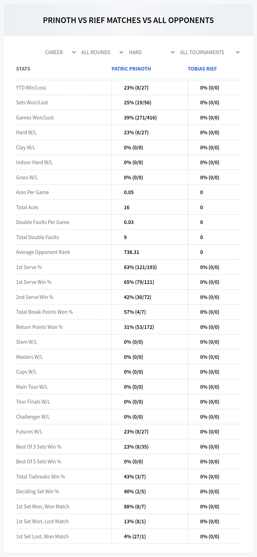 Patric Prinoth Tobias Rief Prediction Stats