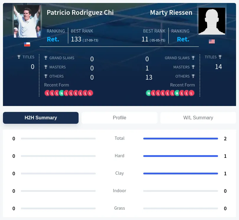 Riessen Chi H2h Summary Stats