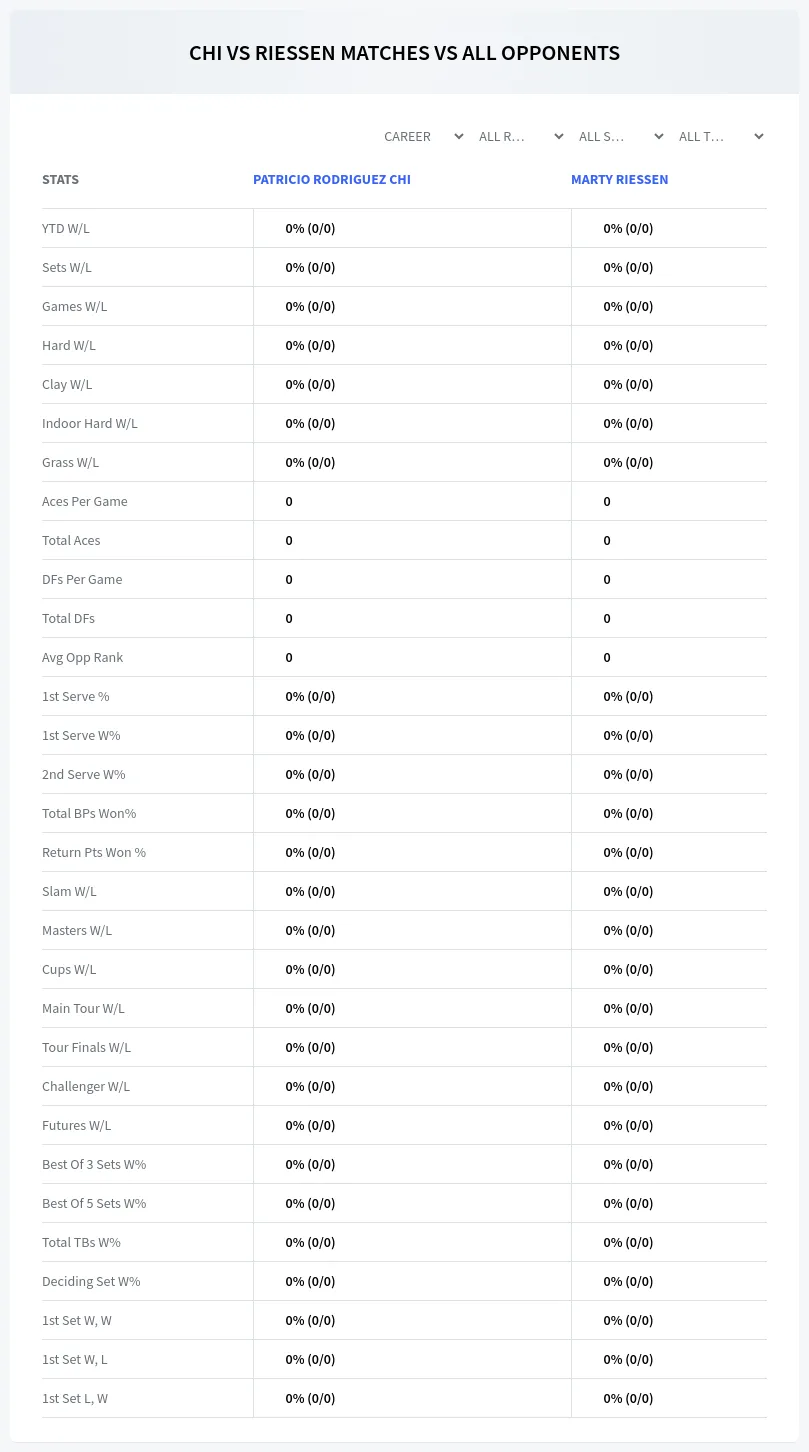 Marty Riessen Patricio Rodriguez Chi Prediction Stats