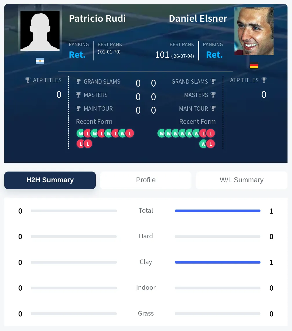 Rudi Elsner H2h Summary Stats