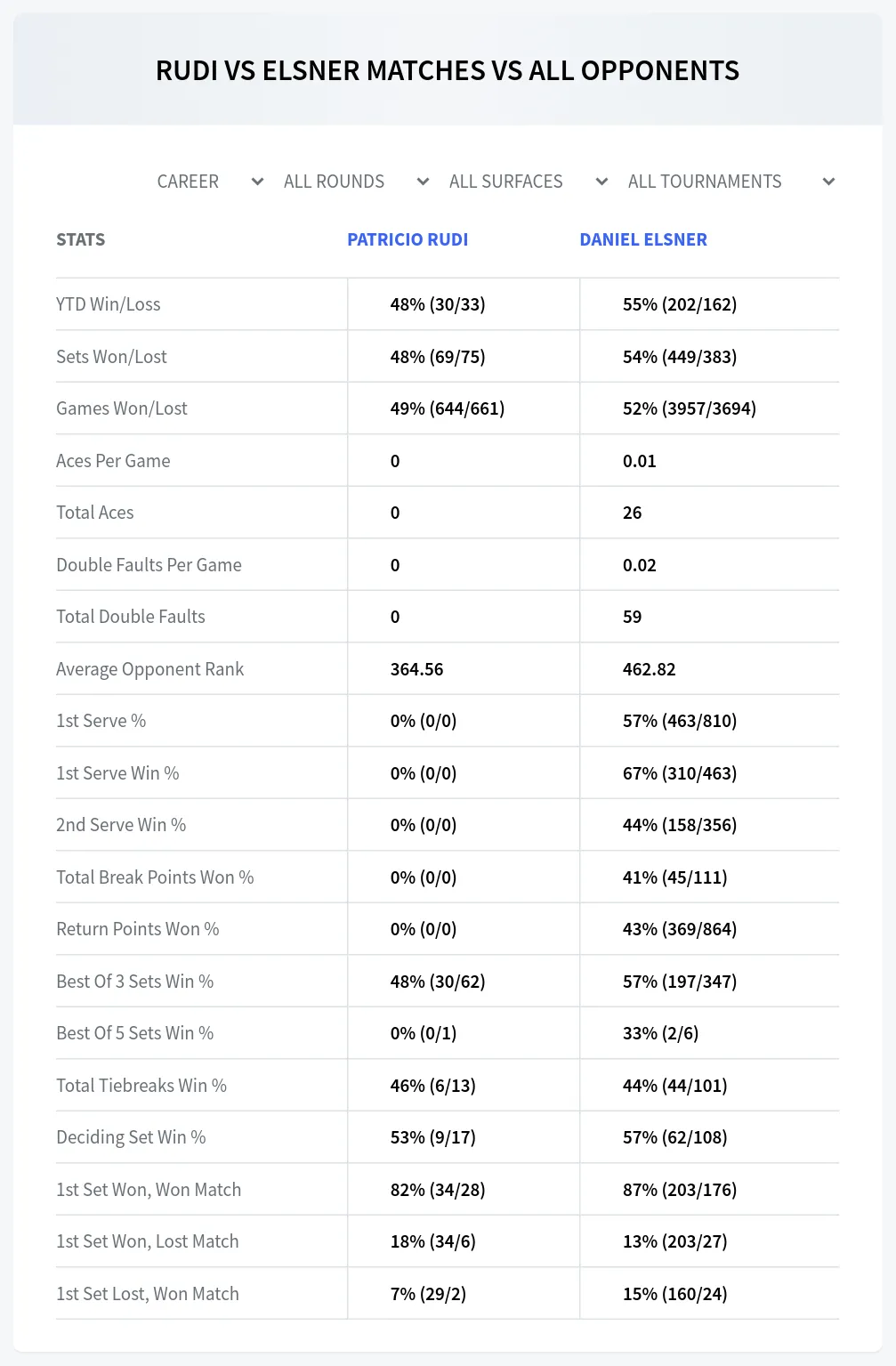 Patricio Rudi Daniel Elsner Prediction Stats