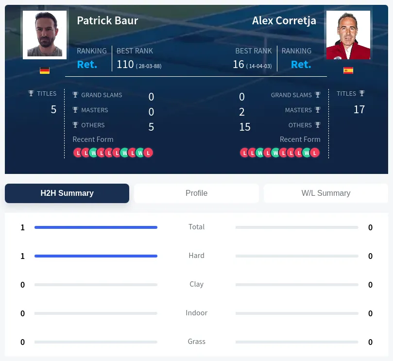 Baur Corretja H2h Summary Stats